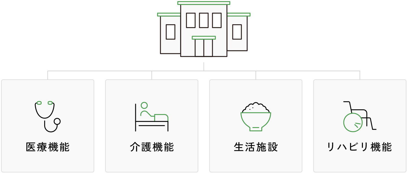 医療機能・介護機能・生活施設・リハビリ機能