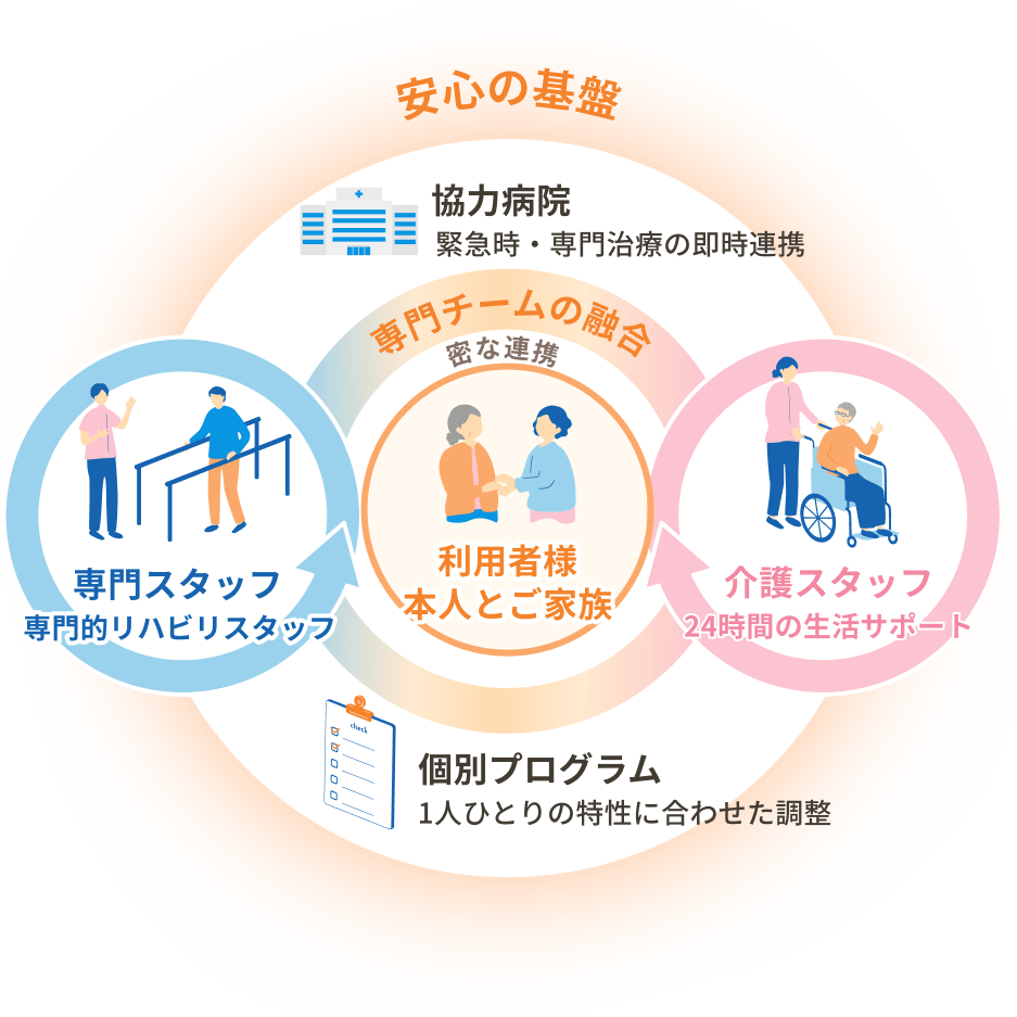 包括的リハビリテーション支援の図解