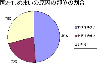 めまい 種類